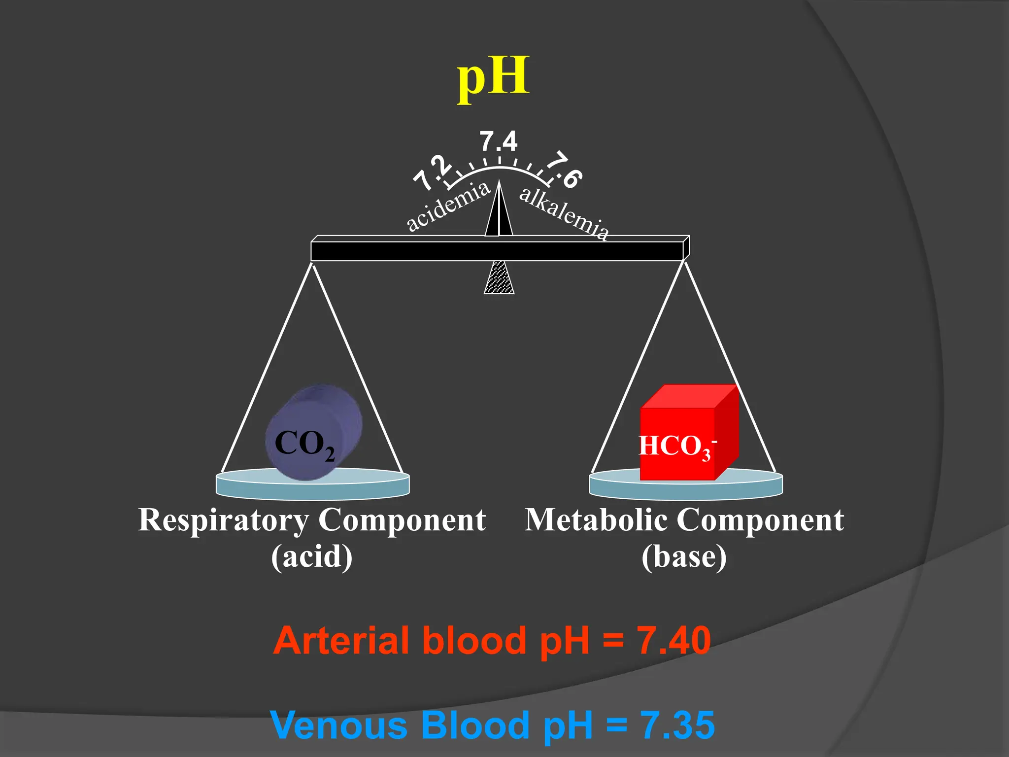 pH
7.4
CO2 HCO3
-
Respiratory Component
(acid)
Metabolic Component
(base)
Arterial blood pH = 7.40
Venous Blood pH = 7.35
 