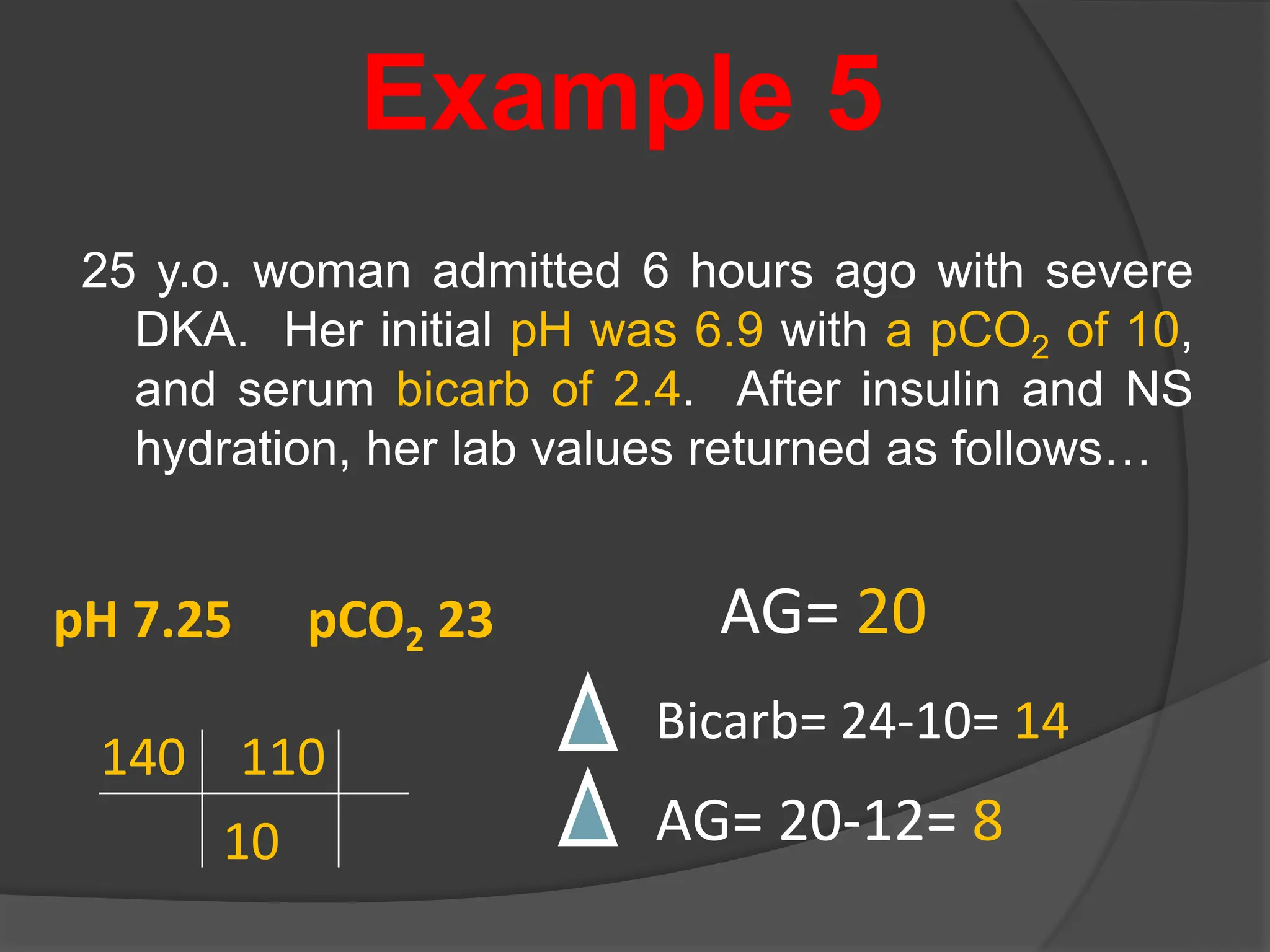 Example 5
25 y.o. woman admitted 6 hours ago with severe
DKA. Her initial pH was 6.9 with a pCO2 of 10,
and serum bicarb of 2.4. After insulin and NS
hydration, her lab values returned as follows…
140 110
10
AG= 20
Bicarb= 24-10= 14
AG= 20-12= 8
pH 7.25 pCO2 23
 