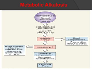 Metabolic Alkalosis
 