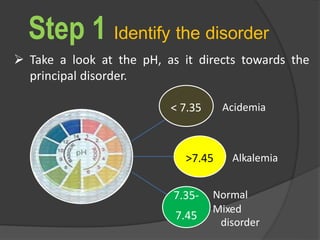 Step 1 Identify the disorder
 Take a look at the pH, as it directs towards the
principal disorder.
< 7.35 Acidemia
>7.45 Alkalemia
7.35-
7.45
Normal
Mixed
disorder
 
