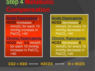 Step 4 Metabolic
Compensation
Acute Hypercapnia:
HCO3 increases 1
mmol/L for each 10
mmHg increase in
PaCO2 >40
Chronic Hypercapnia:
HCO3 incr. 3.5 mmol/L
for each 10 mmHg
increase in PaCO2
>40
Acute Hypocapnia:
HCO3 decreases 2
mmol/L for every 10
mmHg decrease in
PaCO2 <40
Chronic Hypocapnia:
HCO3 decreases 5
mmol/L for every 10
mmHg decrease in
PaCO2 <40
CO2 + H2O H2CO3 H + HCO3
 
