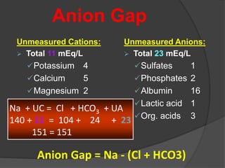 Anion Gap
Unmeasured Cations:
 Total 11 mEq/L
Potassium 4
Calcium 5
Magnesium 2
Unmeasured Anions:
 Total 23 mEq/L
Sulfates 1
Phosphates 2
Albumin 16
Lactic acid 1
Org. acids 3
Na + UC = Cl + HCO3 + UA
140 + 11 = 104 + 24 + 23
151 = 151
Anion Gap = Na - (Cl + HCO3)
 