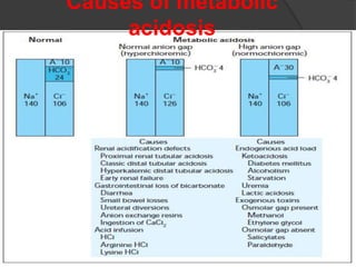 Causes of metabolic
acidosis
 