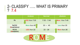 2- CLASSIFY ….. WHAT IS PRIMARY
? 7.4
alkalosisNorrmalAcidosis
More than 7.457.35 – 7.45LESS than 7.35Ph
Less than 3535 -- 45More than 45PaCO2
(Respiratory)
More than 2622 – 26LESS than 22HCO3
(Metabolic)
ROME
 