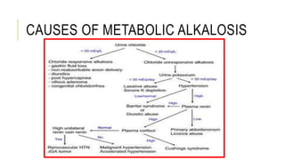 CAUSES OF METABOLIC ALKALOSIS
 