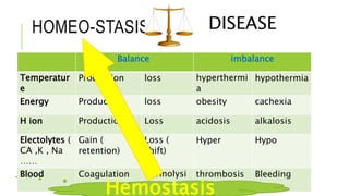 HOMEO-STASIS ….. DISEASE
imbalanceBalance
hypothermiahyperthermi
a
lossProductionTemperatur
e
cachexiaobesitylossProductionEnergy
alkalosisacidosisLossProductionH ion
HypoHyperLoss (
shift)
Gain (
retention)
Electolytes (
CA ,K , Na
……
Bleedingthrombosisfibrinolysi
s
CoagulationBlood
Hemostasis
 