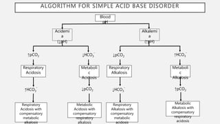 ALGORITHM FOR SIMPLE ACID BASE DISORDER
Blood
pH
Acidemi
a
(↓pH)
Alkalemi
a
(↑pH)
Respiratory
Acidosis
Metaboli
c
Acidosis
Respiratory
Acidosis with
compensatory
metabolic
alkalosis
Metabolic
Acidosis with
compensatory
respiratory
alkalosis
Respiratory
Alkalosis
Metaboli
c
Alkalosis
Respiratory
Alkalosis with
compensatory
metabolic
acidosis
Metabolic
Alkalosis with
compensatory
respiratory
acidosis
↑pCO2
↑pCO2
↓pCO2
↓HCO3
¯ ↑HCO3
¯
↑HCO3
¯ ↓pCO2 ↓HCO3
¯
 