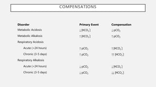 COMPENSATIONS
Disorder Primary Event Compensation
Metabolic Acidosis ↓ [HCO3
¯] ↓ pCO2
Metabolic Alkalosis ↑ [HCO3
¯] ↑ pCO2
Respiratory Acidosis
Acute (<24 hours) ↑ pCO2 ↑ [HCO3
¯]
Chronic (3-5 days) ↑ pCO2 ↑↑ [HCO3
¯]
Respiratory Alkalosis
Acute (<24 hours) ↓ pCO2 ↓ [HCO3
¯]
Chronic (3-5 days) ↓ pCO2 ↓↓ [HCO3
¯]
 
