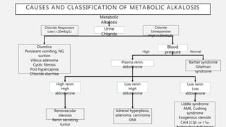 CAUSES AND CLASSIFICATION OF METABOLIC ALKALOSIS
Metabolic
Alkalosis
Urine
Chloride
Diuretics
Persistant vomiting, NG
suction
Villous adenoma
Cystic fibrosis
Post hypercapnia
Chloride diarrhea
Blood
pressure
Plasma renin,
aldosterone
Bartter syndrome
Gitelman
syndrome
High renin
High
aldosterone
Low renin
High
aldosterone
Low renin
Low
aldosterone
Renovascular
stenosis
Renin secreting
tumor
Adrenal hyperplasia,
adenoma, carcinoma
GRA
Liddle syndrome
AME, Cushing
syndrome
Exogenous steroids
CAH (11β- or 17α-
Chloride Responsive
Low (<20mEq/L)
Chloride
Unresponsive
High (>20mEq/L)
High Normal
 