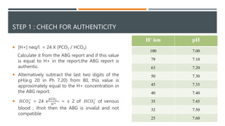 STEP 1 : CHECH FOR AUTHENTICITY
 [H+] neq/l = 24 X (PCO2 / HCO3)
Calculate it from the ABG report and if this value
is equal to H+ in the report,the ABG report is
authentic.
 Alternatively subtract the last two digits of the
pH(e.g 20 in Ph 7.20) from 80, this value is
approximately equal to the H+ concentration in
the ABG report.
 𝐻𝐶𝑂3
−
= 24 x
𝑝𝐶𝑂2
𝐻+ = ± 2 of 𝐻𝐶𝑂3
−
of venous
blood ; ifnot then the ABG is invalid and not
compatible
H+ ion pH
100 7.00
79 7.10
63 7.20
50 7.30
45 7.35
40 7.40
35 7.45
32 7.50
25 7.60
 