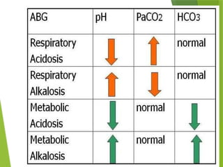 Arterial blood gas analysis for students | PPTX