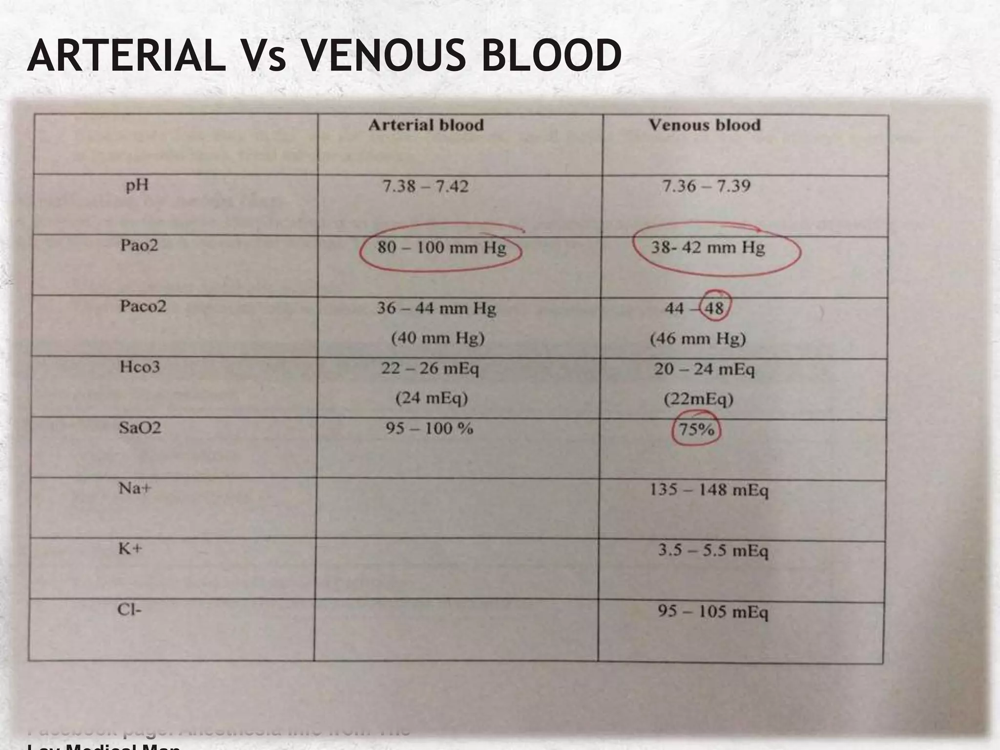 ARTERIAL Vs VENOUS BLOOD
.
Facebook page: Anesthesia Info from The
 