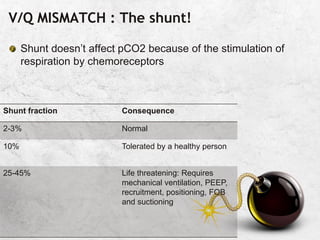V/Q MISMATCH : The shunt!
Shunt doesn’t affect pCO2 because of the stimulation of
respiration by chemoreceptors
Shunt fraction Consequence
2-3% Normal
10% Tolerated by a healthy person
25-45% Life threatening: Requires
mechanical ventilation, PEEP,
recruitment, positioning, FOB
and suctioning
 