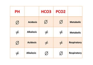 PCO2HCO3PH
  

AcidosisAcidosis
AlkalosisAlkalosis
MetabolicMetabolic
MetabolicMetabolic

 




AcidosisAcidosis
AlkalosisAlkalosis
AlkalosisAlkalosis MetabolicMetabolic
RespiratoryRespiratory
RespiratoryRespiratory
 