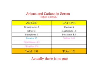 Anions and Cations in Serum
(Values in mEq/L)
CATIONSANIONS
Calcium 5Organic acids 5
Magnesium 1.5Sulfates 1
Potassium 4.5Phosphates 2
Actually there is no gap
Potassium 4.5Phosphates 2
Sodium 140Proteins 15
Bicarbonates 24
Chlorides 104
Total 151Total 151
 