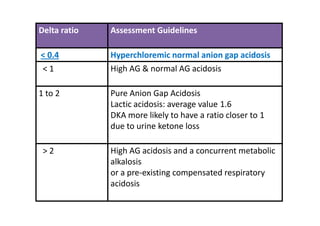 Delta ratio Assessment Guidelines
< 0.4 Hyperchloremic normal anion gap acidosis
< 1 High AG & normal AG acidosis
1 to 2 Pure Anion Gap Acidosis
Lactic acidosis: average value 1.6
DKA more likely to have a ratio closer to 1
due to urine ketone loss
Pure Anion Gap Acidosis
Lactic acidosis: average value 1.6
DKA more likely to have a ratio closer to 1
due to urine ketone loss
> 2 High AG acidosis and a concurrent metabolic
alkalosis
or a pre-existing compensated respiratory
acidosis
 