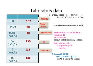 Laboratory data
PH 7.02
PaCO2 30
HCO3
(mEq/L)
10
H = (PCO2/ HCO3) ×24 =PH-7.8 ×100
H= (30/10)X24=7.02-7.8X100
Validity
PH= acidosis------Hco3= Met acidosis
Primary
defect
Expected pCO2 = 1.5 x [HCO3] + 8
(range: +/- 2)
=1.5X10+8= 22
pco2 30 added respiratory acidosis.
CompensationHCO3
(mEq/L)
10
Na
(mEq/L)
130
K
(mEq/L)
3.2
CL
(mEq/L)
102
46
Expected pCO2 = 1.5 x [HCO3] + 8
(range: +/- 2)
=1.5X10+8= 22
pco2 30 added respiratory acidosis.
Compensation
= [Na+] – [HCO3
-] – [Cl-]
=130-(10+ 102)= 18
High AG
AG
Anion gap/∆ [HCO3-]
=18-12/24-10= <1 (0.42).
High AG & normal AG acidosis
Delta ratio
 
