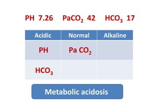 PH 7.26 PaCO2 42 HCO3 17
AlkalineNormalAcidic
PH Pa CO2
HCO3
Metabolic acidosis
 