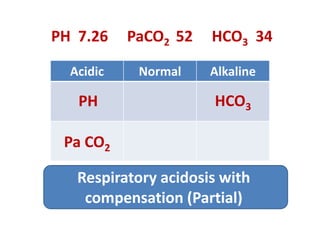 PH 7.26 PaCO2 52 HCO3 34
AlkalineNormalAcidic
PH HCO3
Pa CO2
Respiratory acidosis with
compensation (Partial)
 