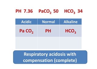 PH 7.36 PaCO2 50 HCO3 34
AlkalineNormalAcidic
PHPa CO2 HCO3
Respiratory acidosis with
compensation (complete)
 