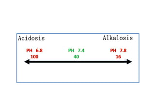 Acidosis AlkalosisAcidosis
 