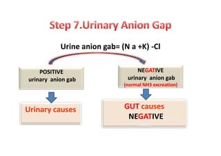 Urine anion gab= (N a +K) -Cl
POSITIVE
urinary anion gab
NEGATIVE
urinary anion gab
(normal NH(normal NH33 excreationexcreation))
POSITIVE
urinary anion gab
NEGATIVE
urinary anion gab
(normal NH(normal NH33 excreationexcreation))
GUT causes
NEGATIVEn bowel
causes
Urinary causes
 