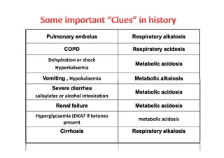 Respiratory alkalosisPulmonary embolus
Respiratory acidosisCOPD
Metabolic acidosis
Dehydration or shock
Hyperkalaemia
Metabolic alkalosisVomiting , Hypokalaemia Metabolic alkalosisVomiting , Hypokalaemia
Metabolic acidosis
Severe diarrhea
salisylates or alcohol intoxication
Metabolic acidosisRenal failure
metabolic acidosis
Hyperglycaemia (DKA? if ketones
present
Respiratory alkalosisCirrhosis
 