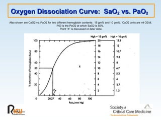 Oxygen Dissociation Curve: SaO
Oxygen Dissociation Curve: SaO2
2 vs. PaO
vs. PaO2
2
Also shown are CaO2 vs. PaO2 for two different hemoglobin contents: 15 gm% and 10 gm%. CaO2 units are ml O2/dl.
P50 is the PaO2 at which SaO2 is 50%.
Point “X” is discussed on later slide.
 