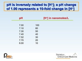 pH is inversely related to [H
pH is inversely related to [H+
+
]; a pH change
]; a pH change
of 1.00 represents a 10-fold change in [H
of 1.00 represents a 10-fold change in [H+
+
]
]
pH [H+
] in nanomoles/L
7.00 100
7.10 80
7.30 50
7.40 40
7.52 30
7.70 20
8.00 10
 