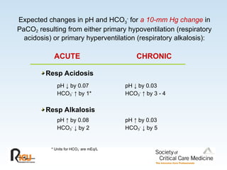 Expected changes in pH and HCO3
-
for a 10-mm Hg change in
PaCO2 resulting from either primary hypoventilation (respiratory
acidosis) or primary hyperventilation (respiratory alkalosis):
ACUTE CHRONIC
Resp Acidosis
pH ↓ by 0.07 pH ↓ by 0.03
HCO3
-
↑ by 1* HCO3
-
↑ by 3 - 4
Resp Alkalosis
pH ↑ by 0.08 pH ↑ by 0.03
HCO3
-
↓ by 2 HCO3
-
↓ by 5
* Units for HCO3
-
are mEq/L
 