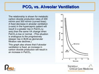 PCO
PCO2
2 vs. Alveolar Ventilation
vs. Alveolar Ventilation
The relationship is shown for metabolic
carbon dioxide production rates of 200
ml/min and 300 ml/min (curved lines).
A fixed decrease in alveolar ventilation
(x-axis) in the hypercapnic patient will
result in a greater rise in PaCO2 (y-
axis) than the same VA change when
PaCO2 is low or normal. (This situation
is analogous to the progressively
steeper rise in BUN as glomerular
filtration rate declines.)
This graph also shows that if alveolar
ventilation is fixed, an increase in
carbon dioxide production will result in
an increase in PaCO2.
 