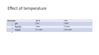 Effect of temperature
Parameter 37 °C 4 °C
pH 0.01 0.001
PaCO2 1mm 0.1mm
PaO2 0.1 vol% 0.01 vol%
 