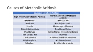 Causes of Metabolic Acidosis
Causes of Metabolic Acidosis
High Anion Gap Metabolic Acidosis Normal Anion Gap Metabolic
Acidosis
“MUDPILES” “FUSED CAR”
Methanol Fistula (pancreatic)
Uremia Ureterosigmoidostomy
Diabetic ketoacidosis Small bowel fistula
Paraldehyde Extra chloride (hyperalimentation)
Iron tablets, INH Diarrhea
Lactic acidosis Carbonic anhydrase inhibitors
Ethylene glycol Addison’s disease
Salicylates Renal tubular acidosis
 