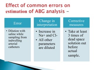 Error
• Dilution with
saline while
sampling from
indwelling
arterial
catheters
Change in
interpretation
• Increase in
Na+ and Cl-
• All other
parameters
are diluted
Corrective
measures
• Take at least
3 times of
dead space
solution out
before
actual
sample.
 