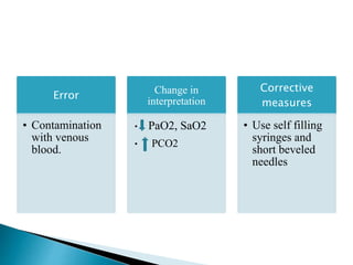 Error
• Contamination
with venous
blood.
Change in
interpretation
• PaO2, SaO2
• PCO2
Corrective
measures
• Use self filling
syringes and
short beveled
needles
 