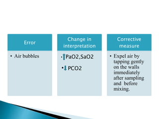 Error
• Air bubbles
Change in
interpretation
• PaO2,SaO2
• PCO2
Corrective
measure
• Expel air by
tapping gently
on the walls
immediately
after sampling
and before
mixing.
 