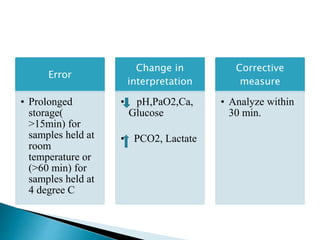 Error
• Prolonged
storage(
>15min) for
samples held at
room
temperature or
(>60 min) for
samples held at
4 degree C
Change in
interpretation
• pH,PaO2,Ca,
Glucose
• PCO2, Lactate
Corrective
measure
• Analyze within
30 min.
 
