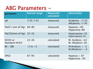 parameter Normal range Measured/
calculated
abnormality
pH 7.35-7.45 measured Acidemia <7.35
Alkalemia >7.45
PaO2 ( mm of Hg) 60-80 measured Hypoxia <60
Hyperoxia>80
PaCO2(mm of Hg) 35-45 measured Hypocapnea<35
Hypercapnea>45
HCO3 or
Standard HCO3
22-26 calculated M. Acidosis <22
M. Alkalosis>26
BE / SBE -2 to +2 calculated M.Acidosis < -2
M.Alkalosis> =2
SPO2 87-95 calculated Hypoxia < 87
Hyperoxia >95
 