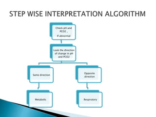 Check pH and
PCO2 ,
If abnormal
Look the direction
of change in pH
and PCO2
Same direction
Metabolic
Opposite
direction
Respiratory
 