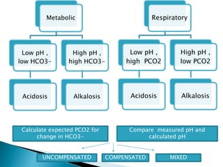Metabolic
Low pH ,
low HCO3-
Acidosis
High pH ,
high HCO3-
Alkalosis
Calculate expected PCO2 for
change in HCO3-
Respiratory
Low pH ,
high PCO2
Acidosis
High pH ,
low PCO2
Alkalosis
Compare measured pH and
calculated pH
UNCOMPENSATED COMPENSATED MIXED
 