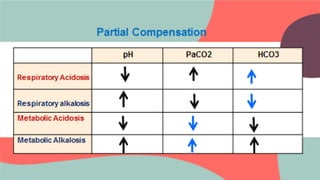 HCO3
PaCO2
pH
Respiratory Acidosis
Respiratory alkalosis
Metabolic Acidosis
Metabolic Alkalosis
Partial Compensation
 