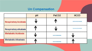 HCO3
PaCO2
pH
……..
Respiratory Acidosis
Respiratory alkalosis
….....
Metabolic Acidosis
….....
Metabolic Alkalosis
Un Compensation
 