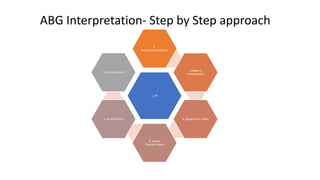 1. pH
2.
Respiratory/metabolic
3.Stage of
compensation
4. Oxygenation status
5. Simple
disorder/mixed
6. acute/chronic
7.Laboratory error
ABG Interpretation- Step by Step approach
 