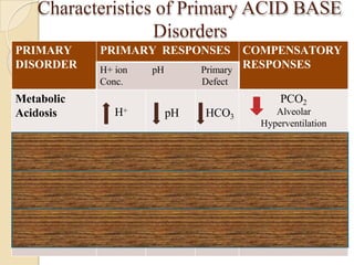 Characteristics of Primary ACID BASE
Disorders
PRIMARY
DISORDER
PRIMARY RESPONSES COMPENSATORY
RESPONSES
H+ ion pH
Conc.
Primary
Defect
Metabolic
Acidosis H+ pH HCO3
PCO2
Alveolar
Hyperventilation
Metabolic
Alkalosis H+ pH HCO3
PCO2
Alveolar
Hypoventilation
Respiratory
Acidosis H+ pH PCO2 HCO3
Respiratory
Alkalosis H+ pH PCO2 HCO3
 