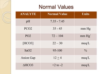 Normal Values
ANALYTE Normal Value Units
pH 7.35 - 7.45
PCO2 35 - 45 mm Hg
PO2 72 – 104 mm Hg`
[HCO3] 22 – 30 meq/L
SaO2 95-100 %
Anion Gap 12 + 4 meq/L
∆HCO3 +2 to -2 meq/L
 
