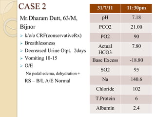 CASE 2 31/7/11 11:30pm
pH 7.18
PCO2 21.00
PO2 90
Actual
HCO3
7.80
Base Excess -18.80
SO2 95
Na 140.6
Chloride 102
T.Protein 6
Albumin 2.4
Mr.Dharam Dutt, 63/M,
Bijnor
 k/c/o CRF(conservativeRx)
 Breathlessness
 Decreased Urine Otpt. 2days
 Vomiting 10-15
 O/E
No pedal edema, dehydration +
RS – B/LA/E Normal
 