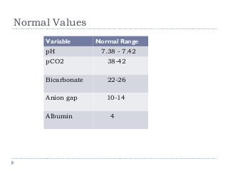 Normal Values 
Variable Normal Range 
pH 7.38 - 7.42 
pCO2 38-42 
Bicarbonate 22-26 
Anion gap 10-14 
Albumin 4 
 