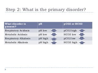 Step 2: What is the primary disorder? 
What disorder is 
present? 
pH pCO2 or HCO3 
Respiratory Acidosis pH low pCO2 high 
Metabolic Acidosis pH low HCO3 low 
Respiratory Alkalosis pH high pCO2 low 
Metabolic Alkalosis pH high HCO3 high 
 