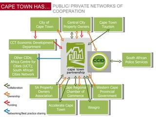 City of  Cape Town Central City Property Owners Cape Town Tourism SA Property Owners Association SA Property Owners Association Cape Regional Chamber of Commerce Western Cape Provincial Government South African Police Services Other CIDs; Africa Centre for Cities (UCT); South African Cities Network CCT Economic Development Department Collaboration Ownership Funding Networking/Best practice sharing Wesgro Accelerate Cape Town CAPE TOWN HAS… PUBLIC/ PRIVATE NETWORKS OF COOPERATION 