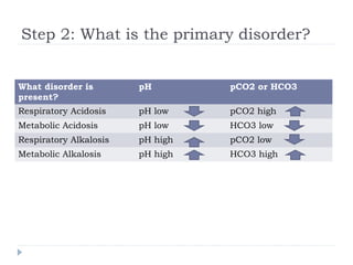 Step 2: What is the primary disorder?
What disorder is
present?
pH pCO2 or HCO3
Respiratory Acidosis pH low pCO2 high
Metabolic Acidosis pH low HCO3 low
Respiratory Alkalosis pH high pCO2 low
Metabolic Alkalosis pH high HCO3 high
 